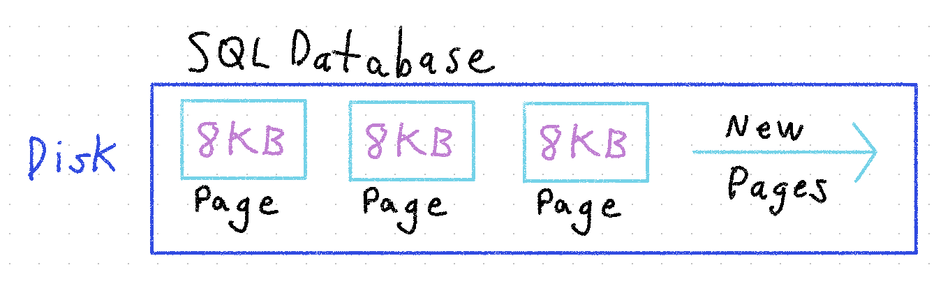 SQL Server Database Pages