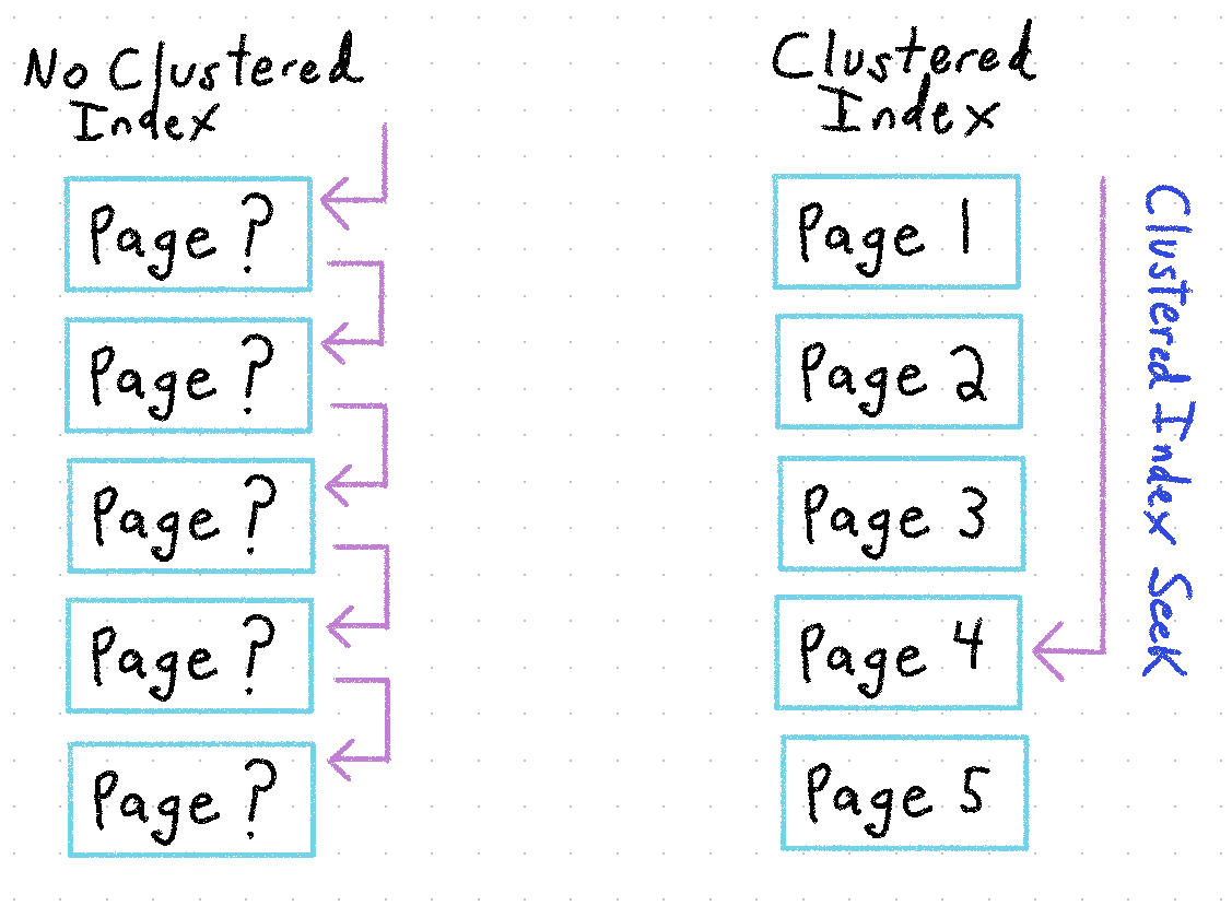 SQL Server Clustered Index
