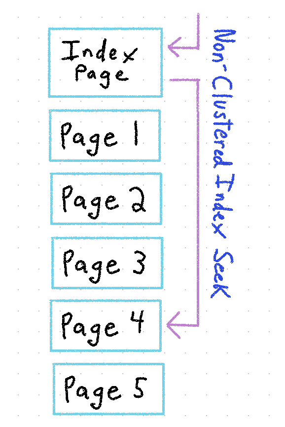 SQL Server Non-Clustered Indexing
