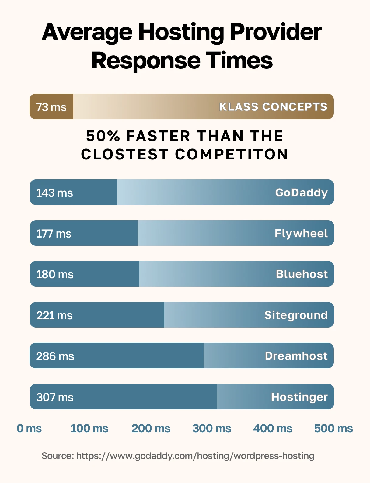 Page load speed comparison